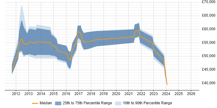 Salary distribution trend for jobs in Berkshire citing Adobe Experience Manager