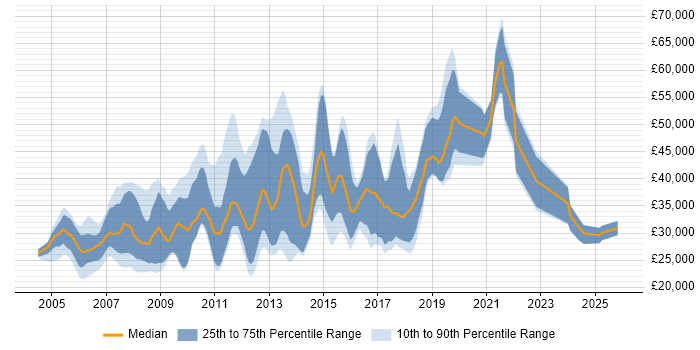 Salary distribution trend for jobs in Berkshire citing Adobe Illustrator