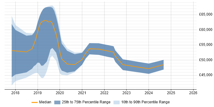 Salary distribution trend for jobs in Berkshire citing Adobe XD
