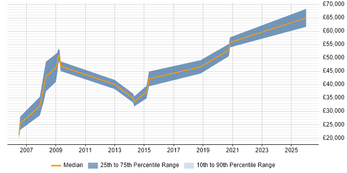 Salary distribution trend for jobs in Berkshire citing Aeronautics