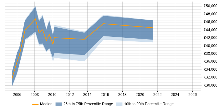 Salary distribution trend for jobs in Berkshire citing Affiliate Marketing