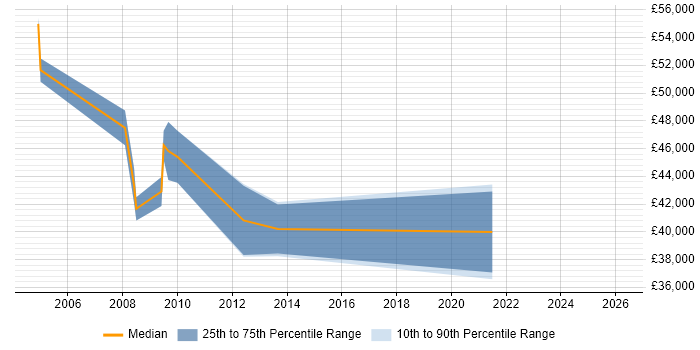 Salary distribution trend for jobs in Berkshire citing Affiliate Network