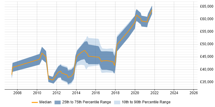 Salary distribution trend for jobs in Berkshire citing Agile Testing Salary distribution trend for jobs in Berkshire citing Agile Testing