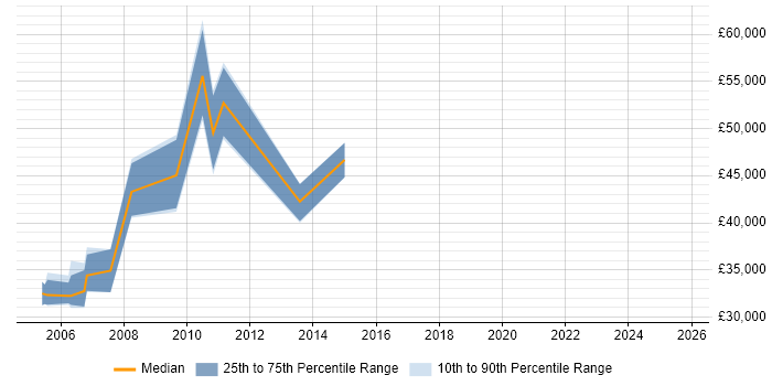 Salary distribution trend for jobs in Berkshire citing Agilent