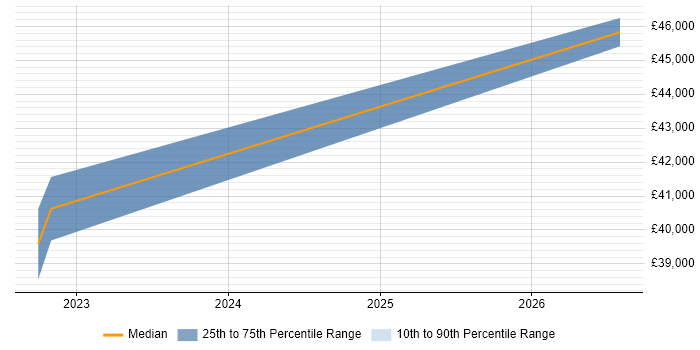 Salary distribution trend for jobs in Berkshire citing Ahrefs