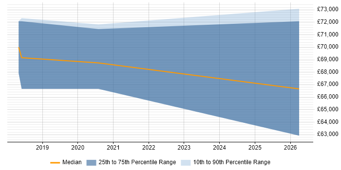 Salary distribution trend for jobs in Berkshire citing AI Transformation
