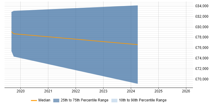 Salary distribution trend for jobs in Berkshire citing AIOps