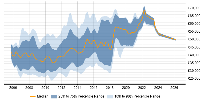 Salary distribution trend for jobs in Berkshire citing Ajax