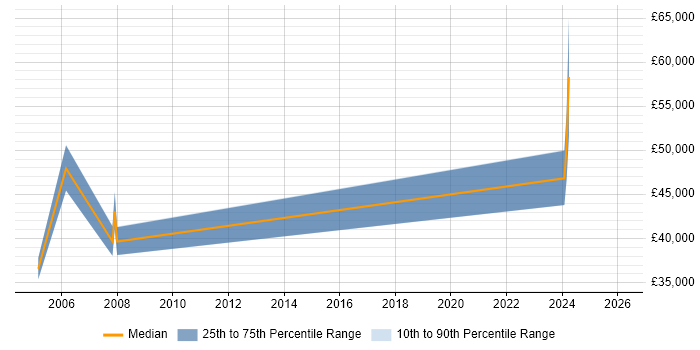 Salary distribution trend for jobs in Berkshire citing Allen-Bradley
