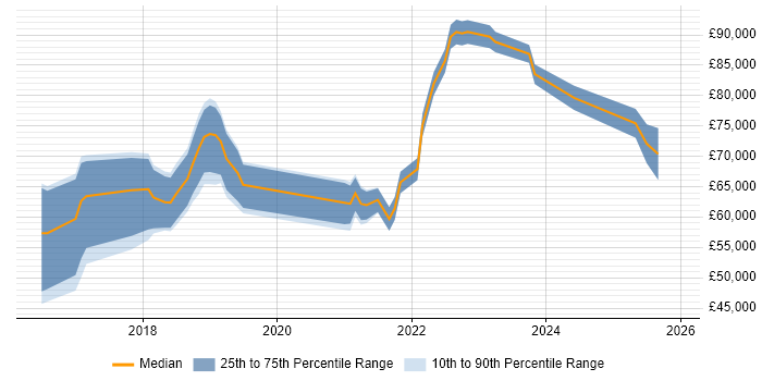 Salary distribution trend for jobs in Berkshire citing Amazon CloudWatch