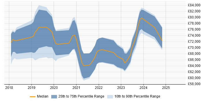 Salary distribution trend for jobs in Berkshire citing Amazon ECS Salary distribution trend for jobs in Berkshire citing Amazon ECS