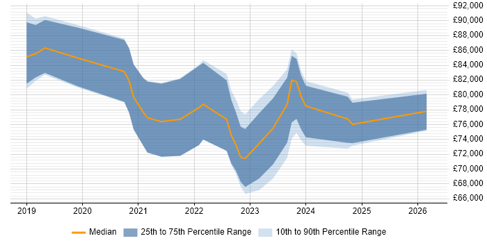 Salary distribution trend for jobs in Berkshire citing Amazon EKS