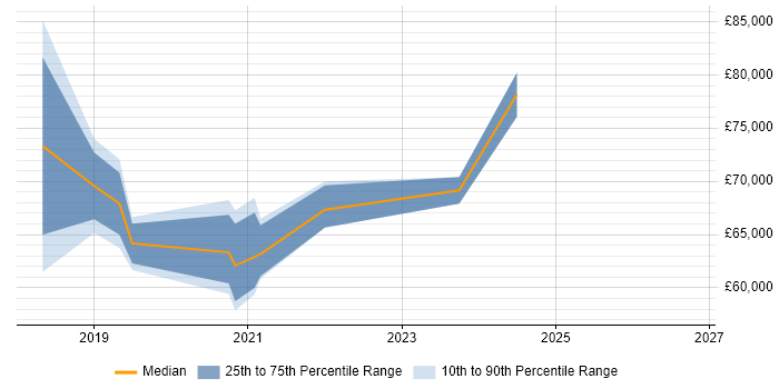Salary distribution trend for jobs in Berkshire citing Amazon ElastiCache