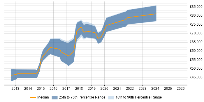 Salary distribution trend for jobs in Berkshire citing Amazon ELB