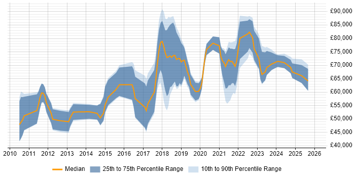 Salary distribution trend for jobs in Berkshire citing Amazon S3