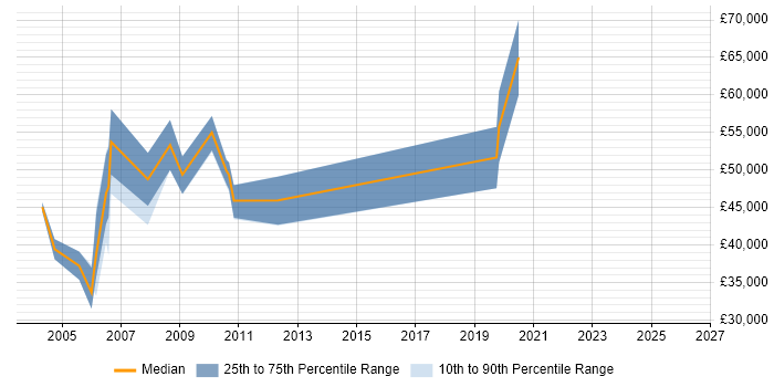 Salary distribution trend for Analogue Design Engineer job vacancies in Berkshire