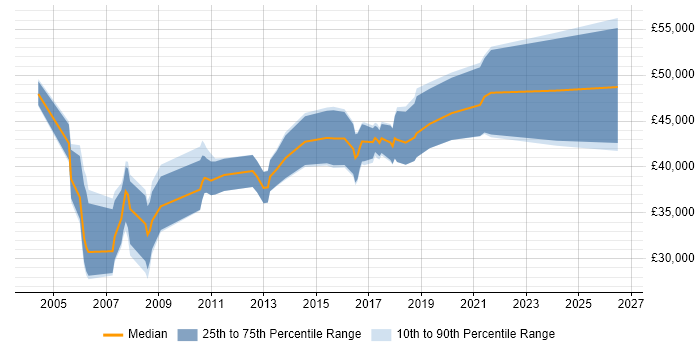 Salary distribution trend for jobs in Berkshire citing Analogue Electronics