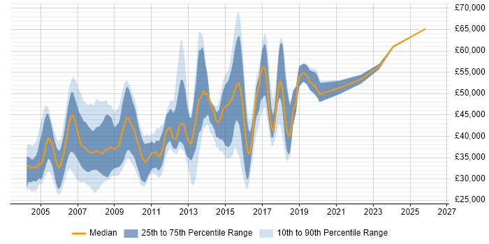 Salary distribution trend for Analyst Developer job vacancies in Berkshire