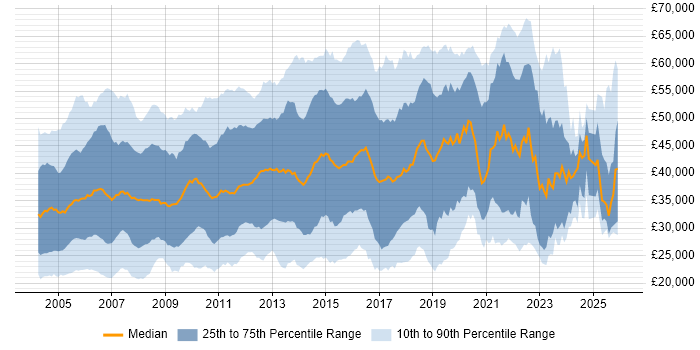 Salary distribution trend for Analyst job vacancies in Berkshire