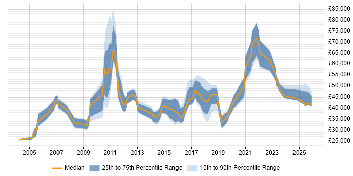 Salary distribution trend for jobs in Berkshire citing Analytical Mindset