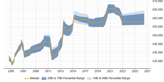 Salary distribution trend for jobs in Berkshire citing Analytical Modelling