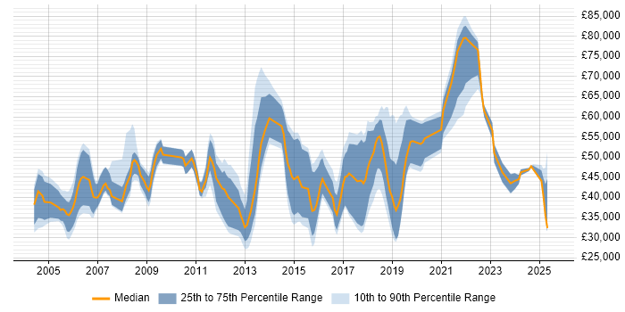 Salary distribution trend for jobs in Berkshire citing Analytical Thinking Salary distribution trend for jobs in Berkshire citing Analytical Thinking