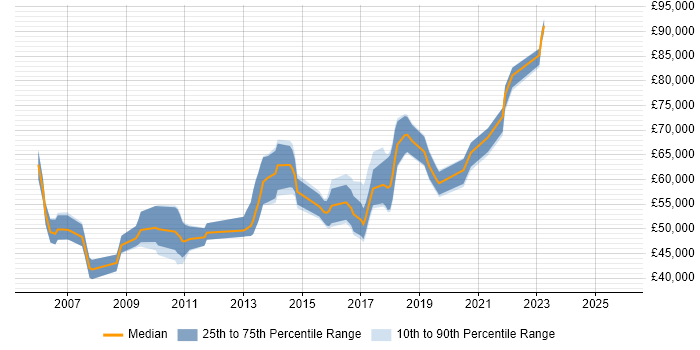 Salary distribution trend for Analytics Manager job vacancies in Berkshire