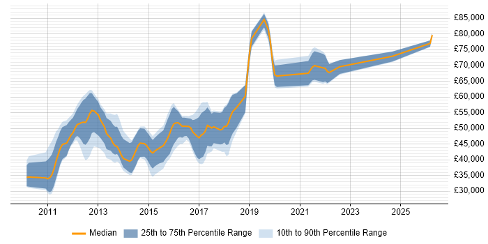 Salary distribution trend for Android Developer job vacancies in Berkshire