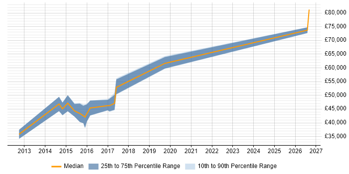 Salary distribution trend for Android Engineer job vacancies in Berkshire