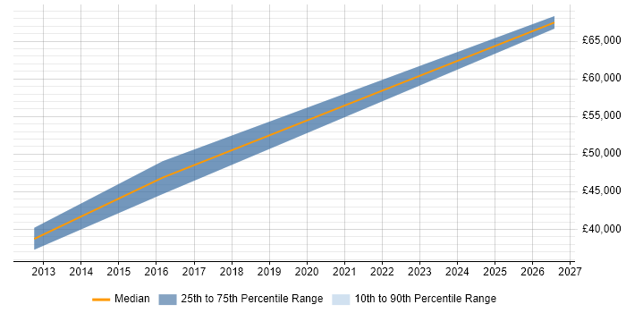 Salary distribution trend for Android Software Engineer job vacancies in Berkshire