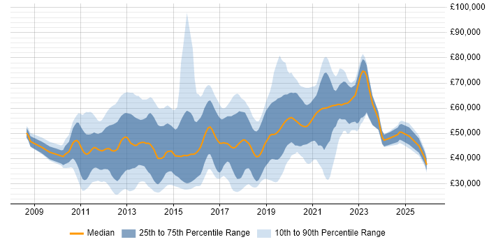 Salary distribution trend for jobs in Berkshire citing Android