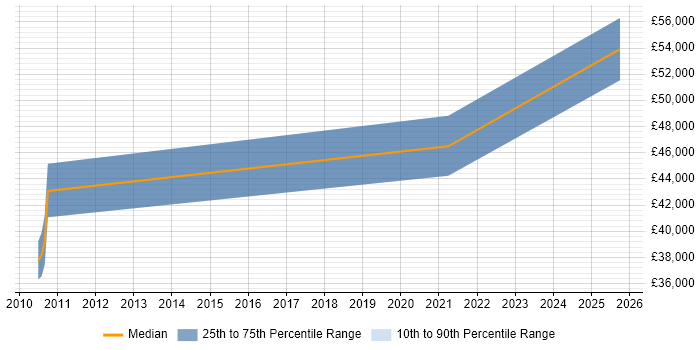 Salary distribution trend for jobs in Berkshire citing ANSYS Salary distribution trend for jobs in Berkshire citing ANSYS