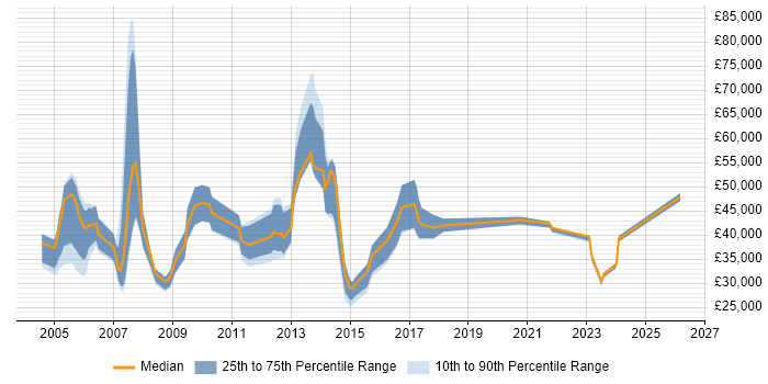 Salary distribution trend for jobs in Berkshire citing Antivirus Management
