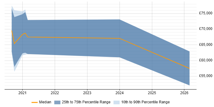Salary distribution trend for jobs in Berkshire citing Apache Airflow