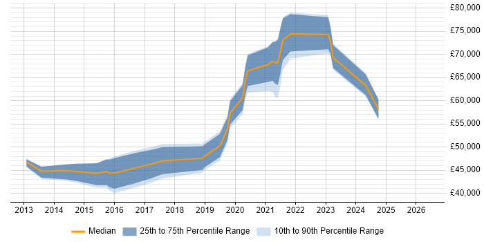 Salary distribution trend for jobs in Berkshire citing Apache Cordova