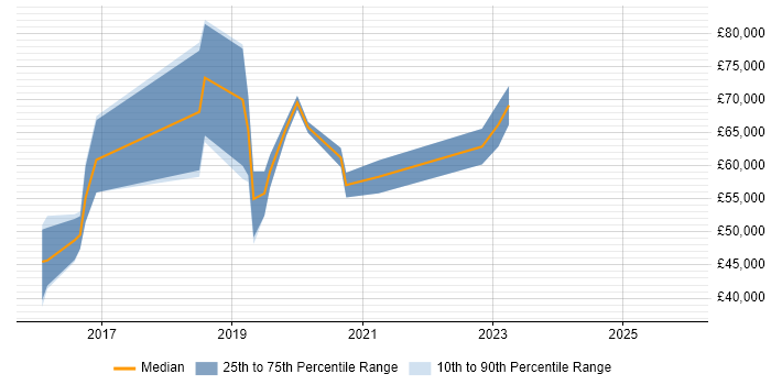 Salary distribution trend for jobs in Berkshire citing Apache NiFi