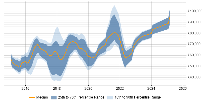 Salary distribution trend for jobs in Berkshire citing Apache Spark Salary distribution trend for jobs in Berkshire citing Apache Spark