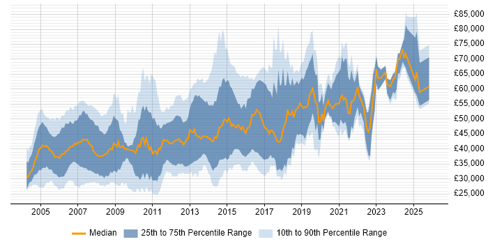 Salary distribution trend for jobs in Berkshire citing Apache