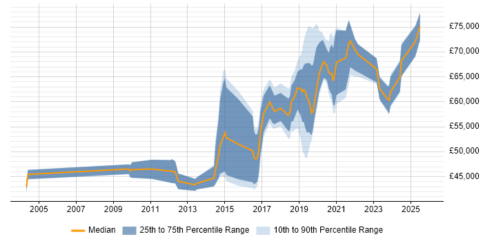 Salary distribution trend for jobs in Berkshire citing API Design