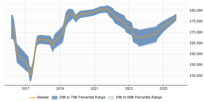 Salary distribution trend for jobs in Berkshire citing API Management