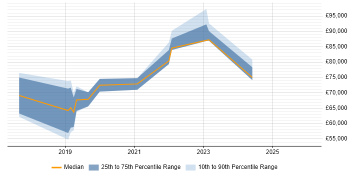 Salary distribution trend for jobs in Berkshire citing Apigee