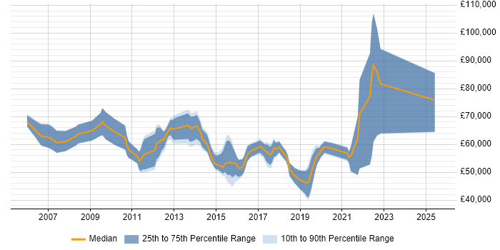 Salary distribution trend for jobs in Berkshire citing APMP