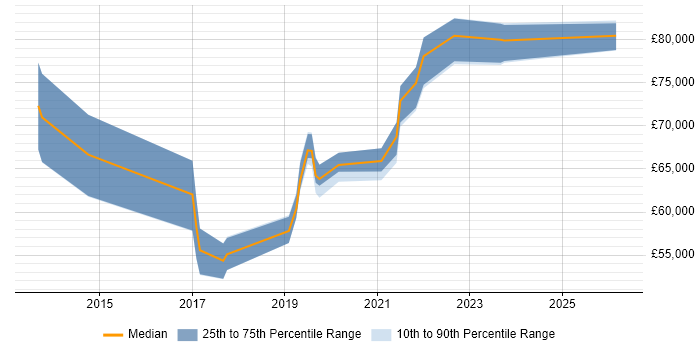 Salary distribution trend for jobs in Berkshire citing AppDynamics