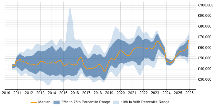Salary distribution trend for jobs in Berkshire citing Apple iOS