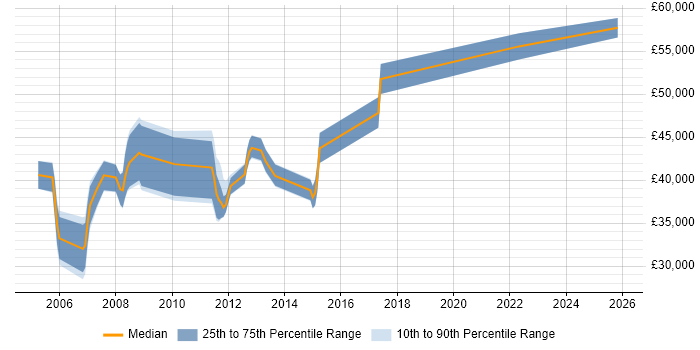 Salary distribution trend for Application Support Team Leader job vacancies in Berkshire