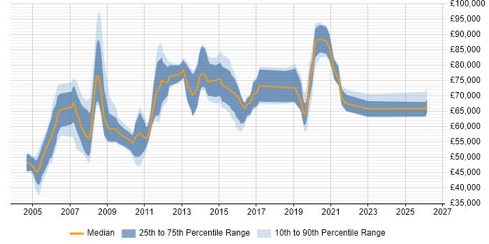 Salary distribution trend for Applications Architect job vacancies in Berkshire