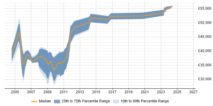 Salary distribution trend for Applications Packager job vacancies in Berkshire