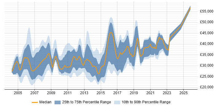 Salary distribution trend for Applications Support Analyst job vacancies in Berkshire
