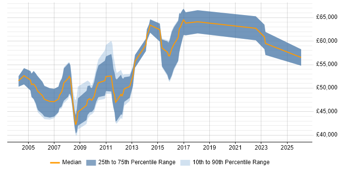 Salary distribution trend for Applications Support Manager job vacancies in Berkshire