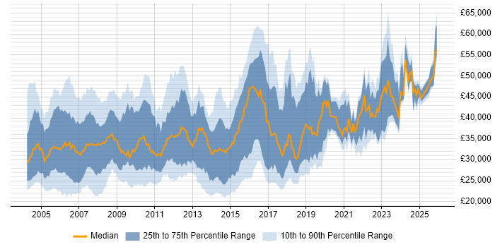 Salary distribution trend for Applications Support job vacancies in Berkshire